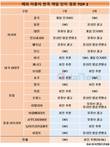 넷마블, SNS 소통왕 등극…틱톡 100만은 기본