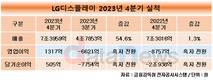 LG디스플레이, 4분기 영업이익 1317억…강도 높은 비용 감축 영향