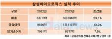 삼성바이오로직스, 연간 영업이익 1조 첫 돌파