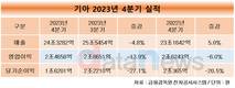 기아, 작년 영업이익 11조6079억…역대 최대