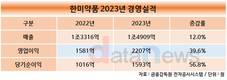 한미약품,  작년 최대 실적 달성…영업이익률 14.8%