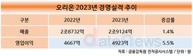 오리온, 지난해 영업이익 4923억…전년 대비 5.5%↑