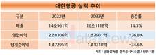 매출기록 깬 대한항공, 아시아나 인수합병 마침표 한 발 더