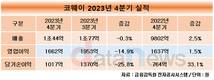 코웨이, 작년 영업이익 7313억…전년 대비 8.0%↑