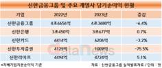 신한금융그룹, 작년 당기순이익 4조3680억…전년 대비 6.4%↓