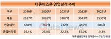 더존비즈온, 실적반등 성공…올해가 더 기대