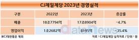 CJ제일제당, 지난해 영업이익 8195억…전년 대비 35% 하락
