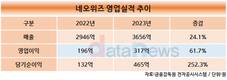 네오위즈, 작년 영업이익 317억…전년 대비 61.7%↑