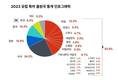 유럽 특허청, 2023 특허 지수 발표…한국 TOP 5 차지