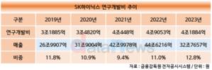 SK하이닉스, HBM 수성 총력…R&D 비중 12.8%