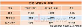 안랩, 1분기 매출 495억원, 영업이익 5300만원