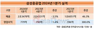 삼성중공업, 1분기 영업 이익 779억…전년 대비 300% 증가