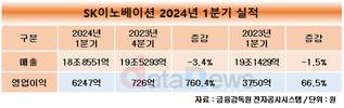 SK이노베이션, 영업이익 6247억…전년 대비 66.5% 상승