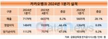 카카오뱅크, 1분기 순이익 1112억…고객 확대 기반 전 부문 고른 성장