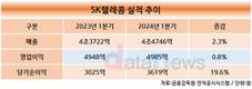 SK텔레콤, 1분기 영업이익 4985억…전년 대비 0.8%↑