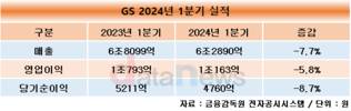 ㈜GS 1분기 영업이익 1조163억…전년 대비 5.8% 감소