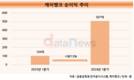 케이뱅크, 1분기 순이익 507억…3개월 새 신규고객 80만명↑