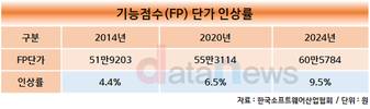 SW기능점수(FP) 단가 60만5784원…9.5% 상향