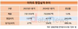 이마트, 1분기 영업이익 471억…전년 대비 243.8%↑