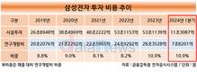 삼성전자, 믿을 건 기술뿐…힘들어도 투자 늘린다