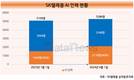 SK텔레콤, AI에 올인…15개월만에 AI인력 573명 늘렸다