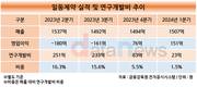 일동제약, R&D 분사 후 수익성 잡았지만…