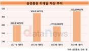 ‘리테일 강자’ 삼성증권, 고액자산가 고객 26만명 돌파