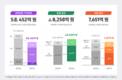 SK하이닉스, 작년 사회적 가치(SV) 4조9845억원 창출했다