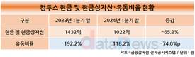 컴투스, 투자 늘려 퍼블리싱 강화…유동성 개선은 과제