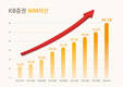 KB증권, WM 자산 60조 돌파…