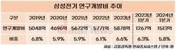 삼성전기, 전장 개발 열기 뜨겁다…R&D 투자 매년 확대