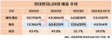 현대엔지니어링, 해외 실적 100% 늘렸다