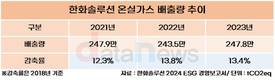 한화솔루션, 온실가스 배출량 1년만에 제자리