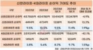 KB라이프, 순이익 줄자 신한과 그룹 기여도 차이도 커졌다