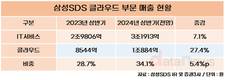 삼성SDS, ‘AI 업은 클라우드’ 실적 상승 견인