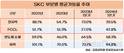 SKC, 재고자산 절반 줄였다