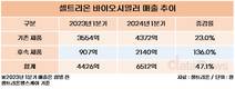 셀트리온, 바이오시밀러 고성장 중…후속 제품도 탄탄