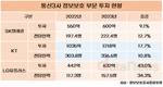 LG유플러스, 정보보호 투자 가장 많이 늘렸다
