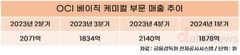 OCI, 반도체·배터리 소재로 성장동력 찾는다