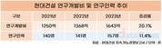 현대건설, 친환경에 진심…R&D투자·인력 모두 늘렸다