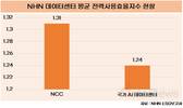 NHN, ‘열과의 전쟁’…데이터센터 에너지 효율화 총력전