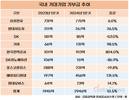 거대기업 기부금 살펴보니…1분기 50% 늘었다