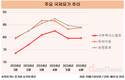 SK이노베이션, 유가 하락에 배터리 부진 이중고