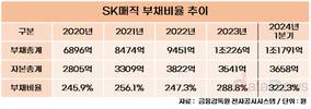 SK매직, 부채비율 300% 넘었다