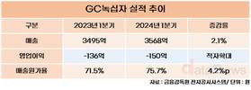 GC녹십자, 나홀로 부진 벗어날까…‘알리글로’가 열쇠