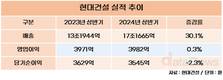 현대건설, 상반기 매출 17조1665억…전년 대비 30.1%↑