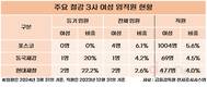 포스코, 여성 직원 비중 철강3사 1위…이사회는 아직