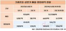 크래프톤, 2분기도 맑음…연 매출 2조 돌파 유력