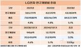 LG전자, ‘R&D투자-경쟁력상승-판매확대-재투자’ 선순환