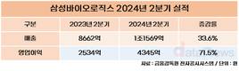 삼성바이오로직스, 상반기 매출 2조 돌파